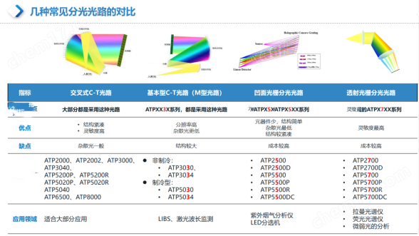 超高灵敏度、透射光栅 微型光纤光谱仪