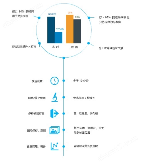 自动化高通量斑马鱼鱼卵/胚胎分选分配系统