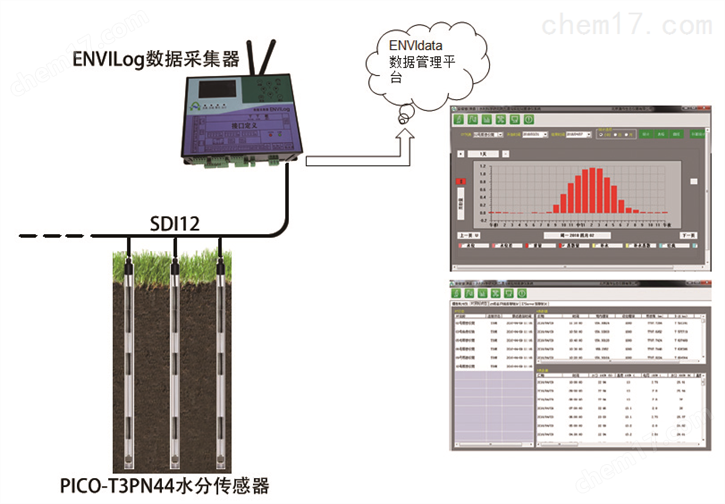 土壤水分廓线监测系统