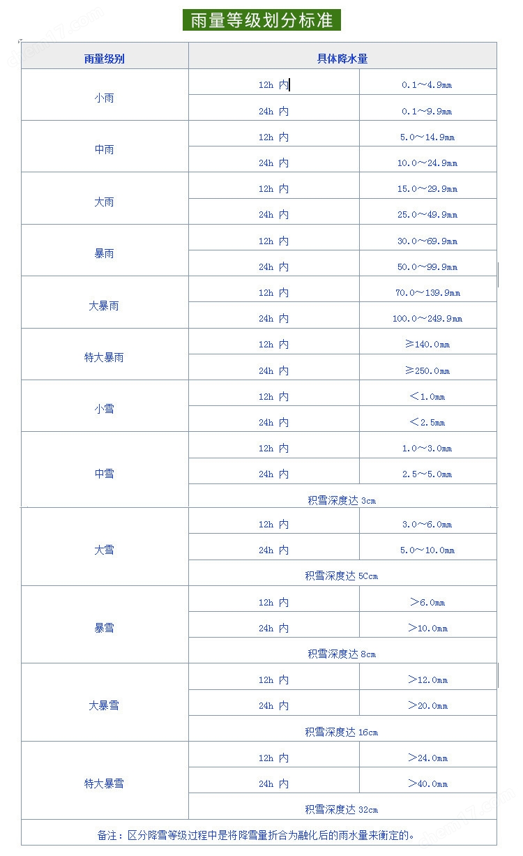 全自动雨量气象站