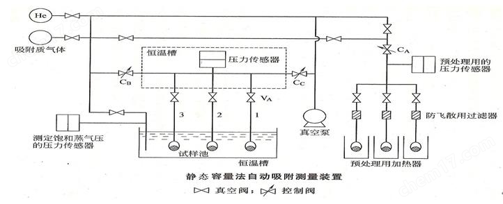 比表面及孔隙率分析仪
