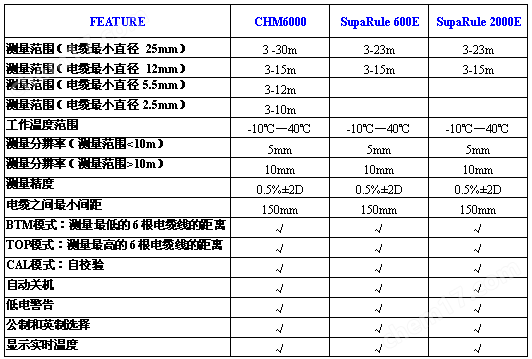 测高仪CHM6000和600E,RIC2000E对比