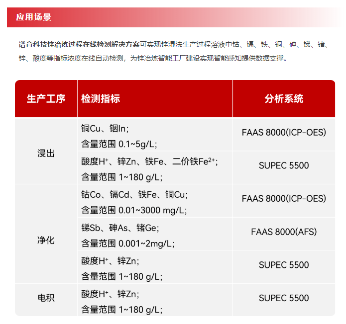 “锌”手拈来 | 谱育科技锌冶炼过程在线检测解决方案，赋能新质生产力