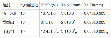 客户成果分享 | 利用Micro-CT检测小鼠样本骨组织形态