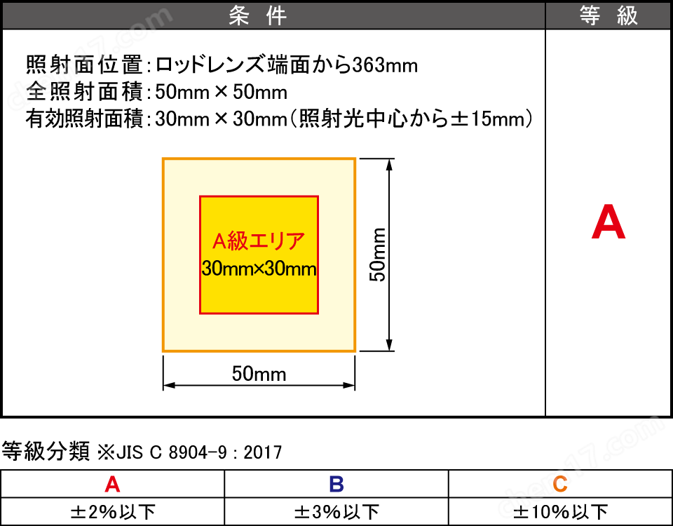 辐照度、位置、不均匀