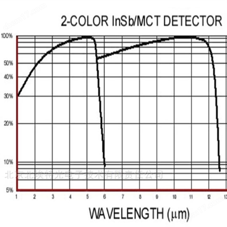 InfraRed Associates 双色红外探测器