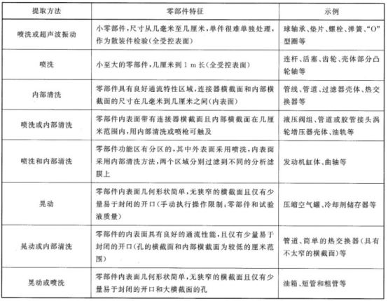不同零部件特征的液体提取方法适用性示例 不同零部件特征的液体提取方法适用性示例