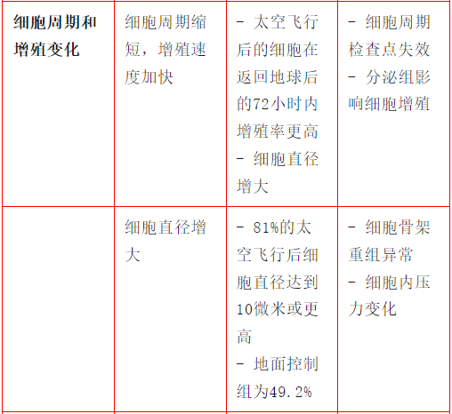 精品视频一区二区三区 地表模拟微重力与太空真实微重力研究,到底有什么差异?