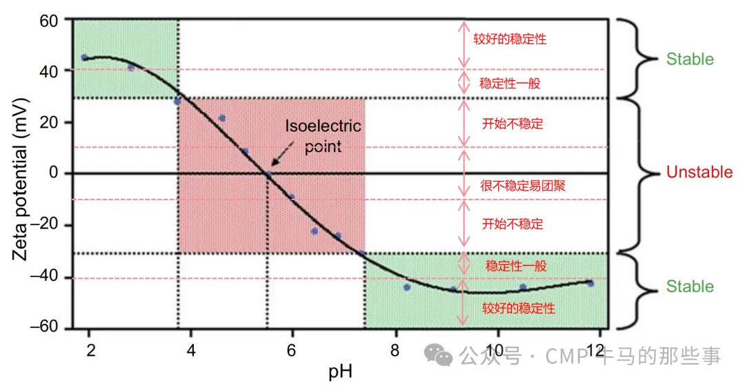 精品啪啪一级免费视频 Zeta 电位在CMP中的应用